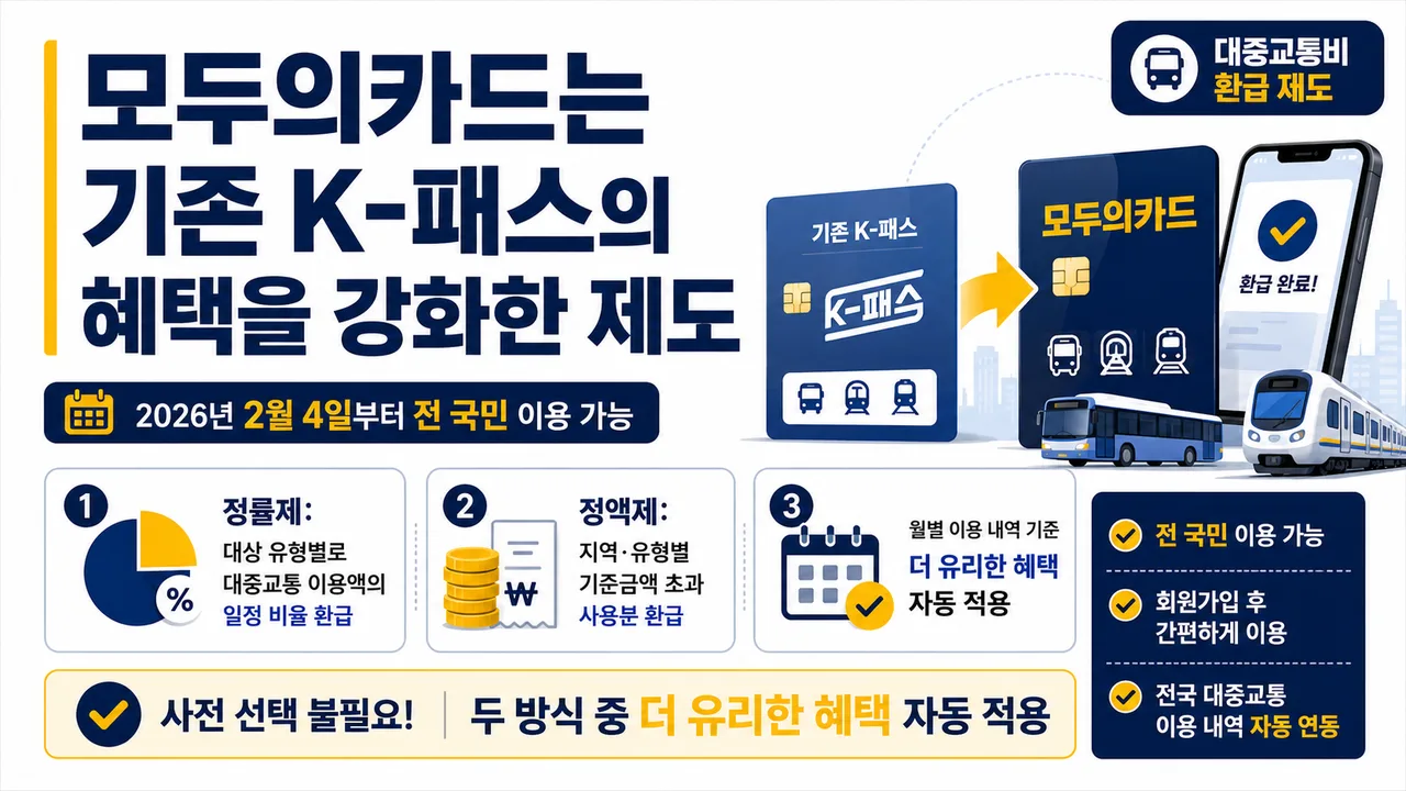 모두의카드 신청방법과 대중교통비 환급
